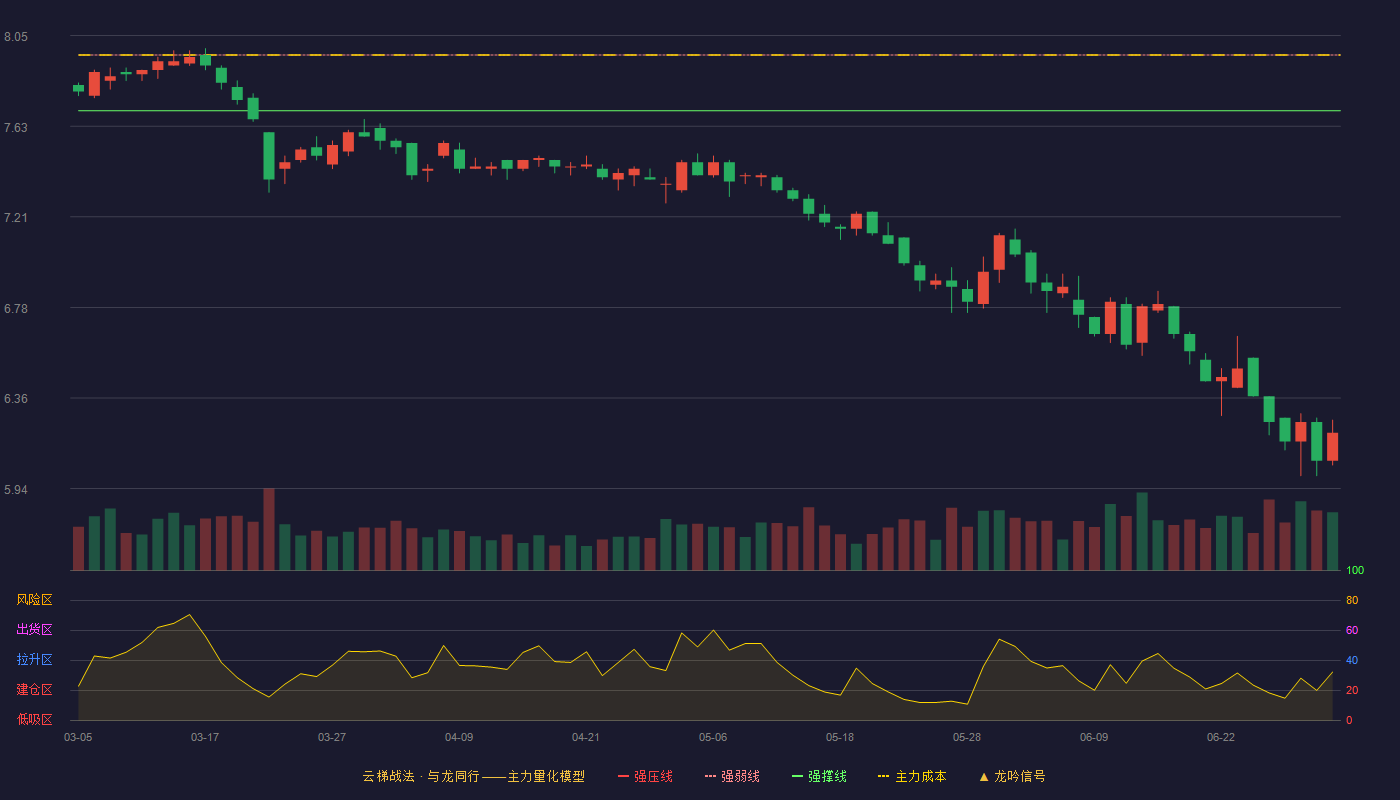 光明乳业(600597)云梯战法K线图 - 强压线8.22 强弱线7.96 强撑线7.70 破位区
