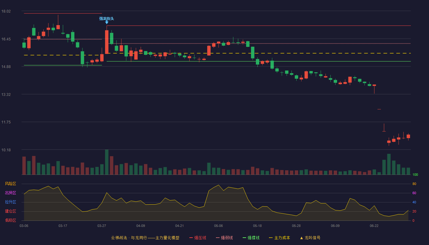 北大荒(600598)云梯战法K线图 - 强压线17.19 强弱线16.18 强撑线15.17 破位区