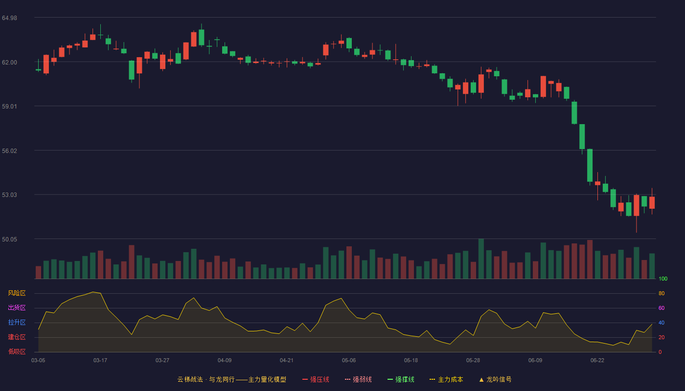 青岛啤酒(600600)云梯战法K线图 - 强压线73.81 强弱线70.33 强撑线66.85 破位区