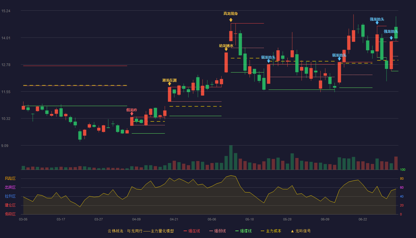 ST方科(600601)云梯战法K线图 - 强压线13.84 强弱线13.16 强撑线12.48 加速区