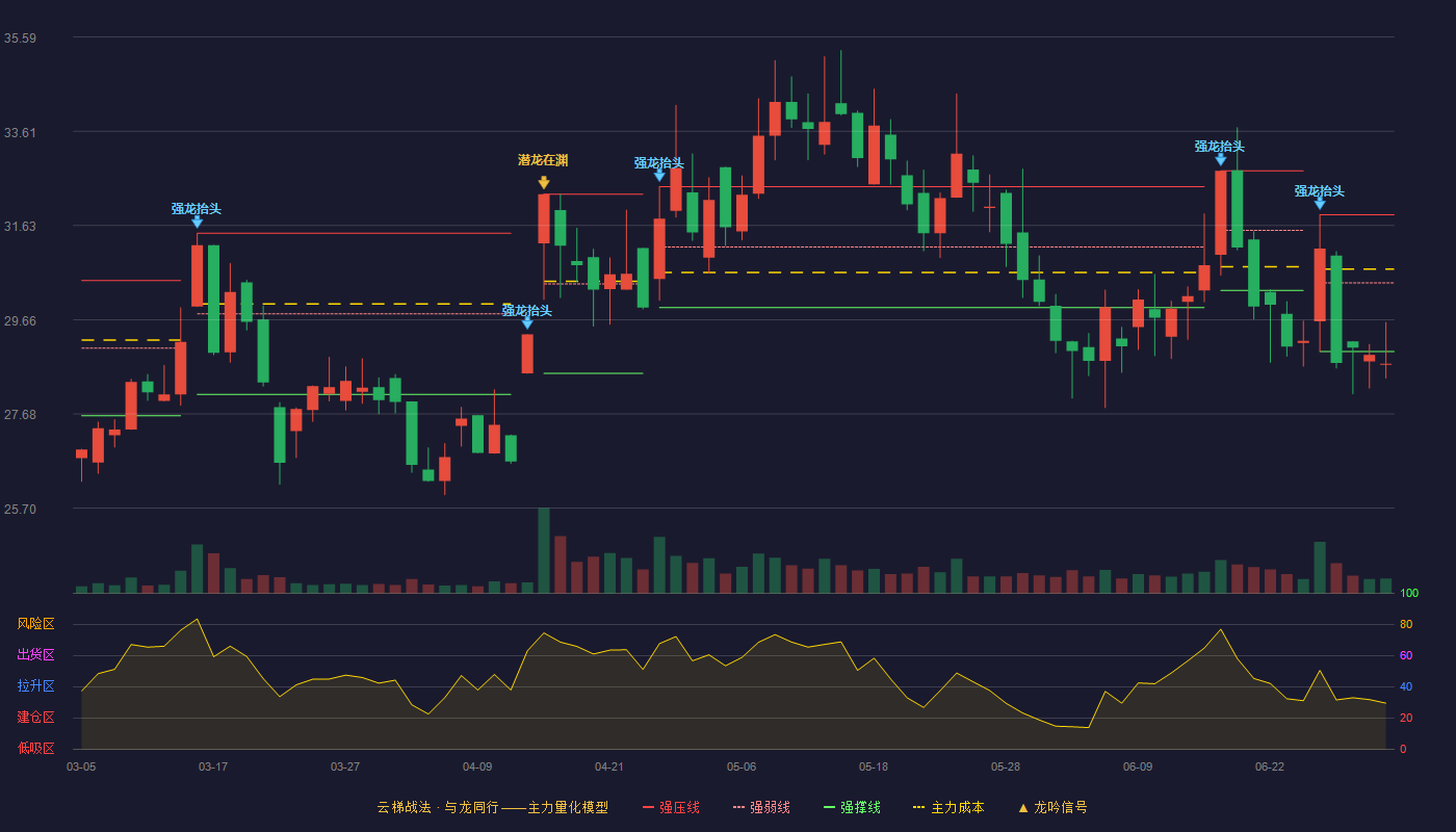 汇通能源(600605)云梯战法K线图 - 强压线31.86 强弱线30.43 强撑线28.99 破位区
