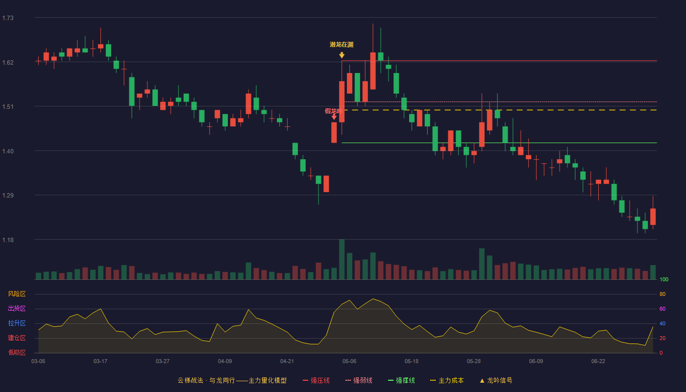 绿地控股(600606)云梯战法K线图 - 强压线1.62 强弱线1.52 强撑线1.42 破位区