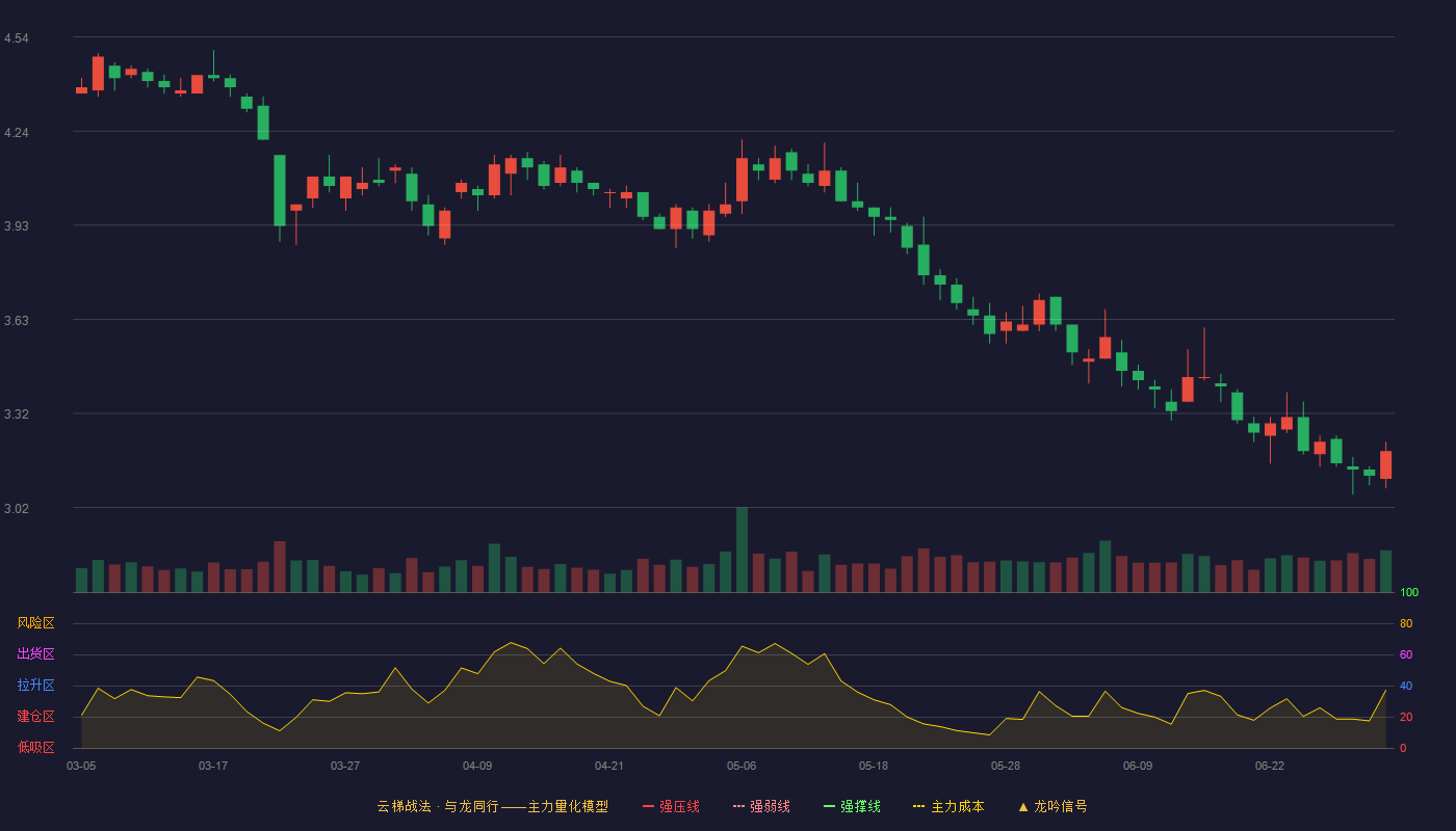金杯汽车(600609)云梯战法K线图 - 强压线5.36 强弱线5.12 强撑线4.87 破位区