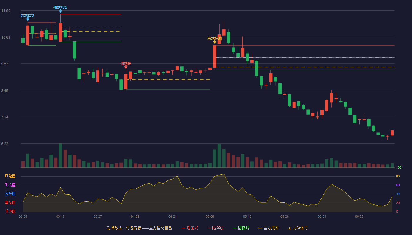 中毅达(600610)云梯战法K线图 - 强压线10.34 强弱线9.83 强撑线9.31 破位区