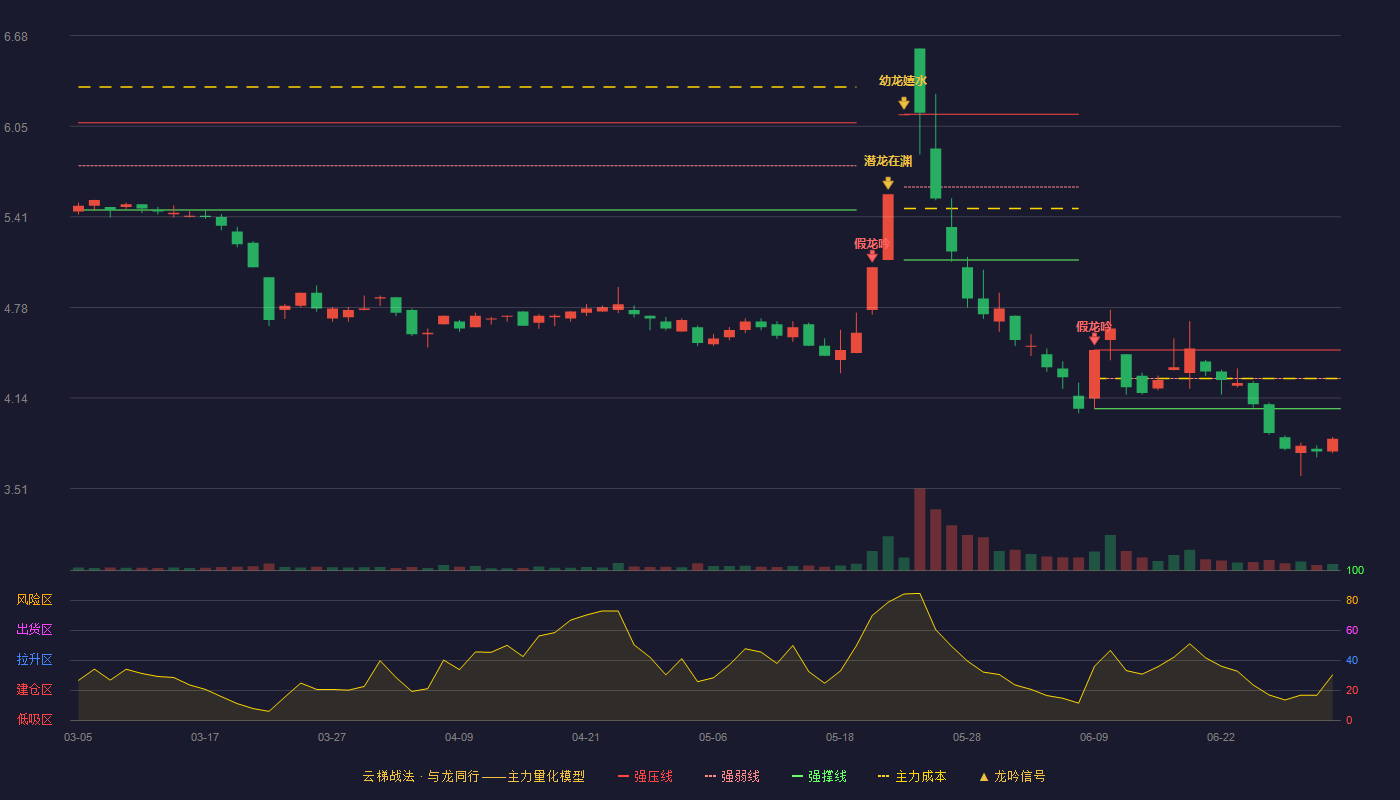 大众交通(600611)云梯战法K线图 - 强压线4.48 强弱线4.28 强撑线4.07 破位区
