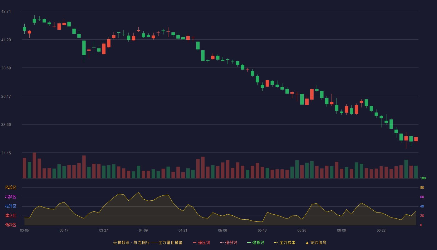老凤祥(600612)云梯战法K线图 - 强压线51.43 强弱线49.09 强撑线46.75 破位区