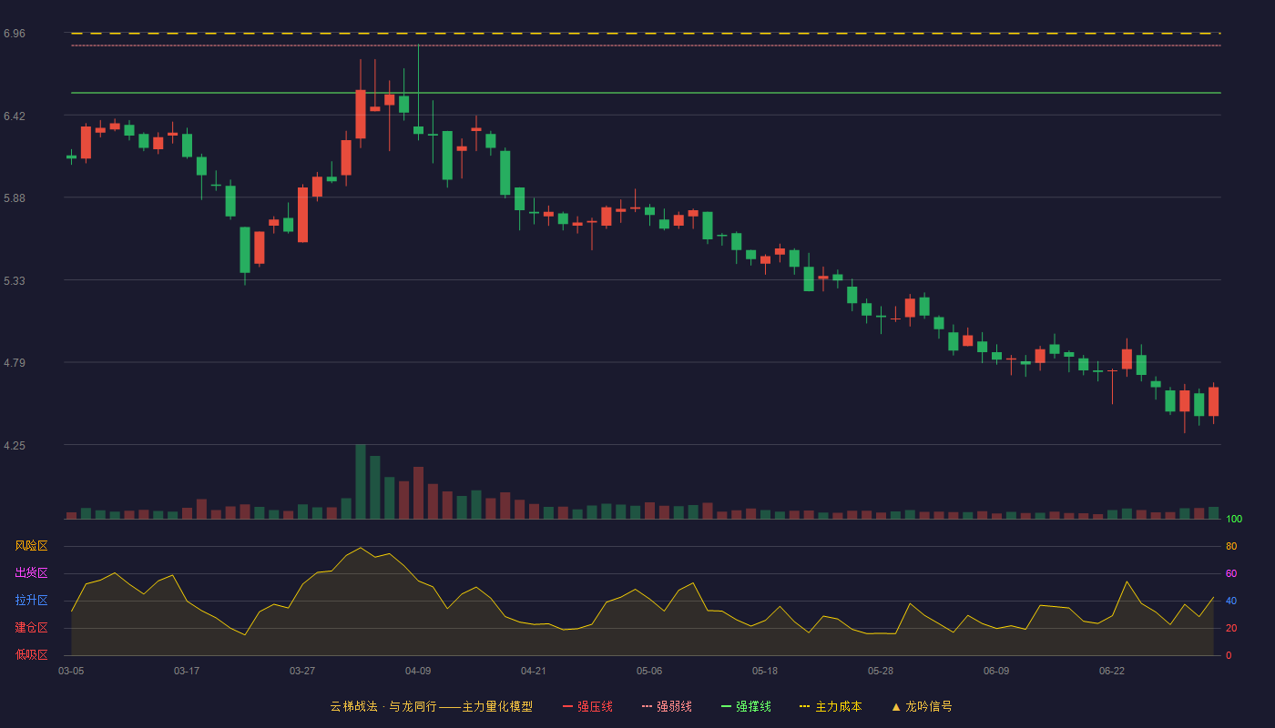 神奇制药(600613)云梯战法K线图 - 强压线7.18 强弱线6.87 强撑线6.56 破位区