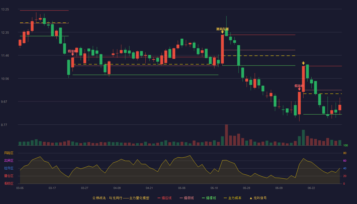 *ST丰华(600615)云梯战法K线图 - 强压线11.04 强弱线10.11 强撑线9.17 弱势区