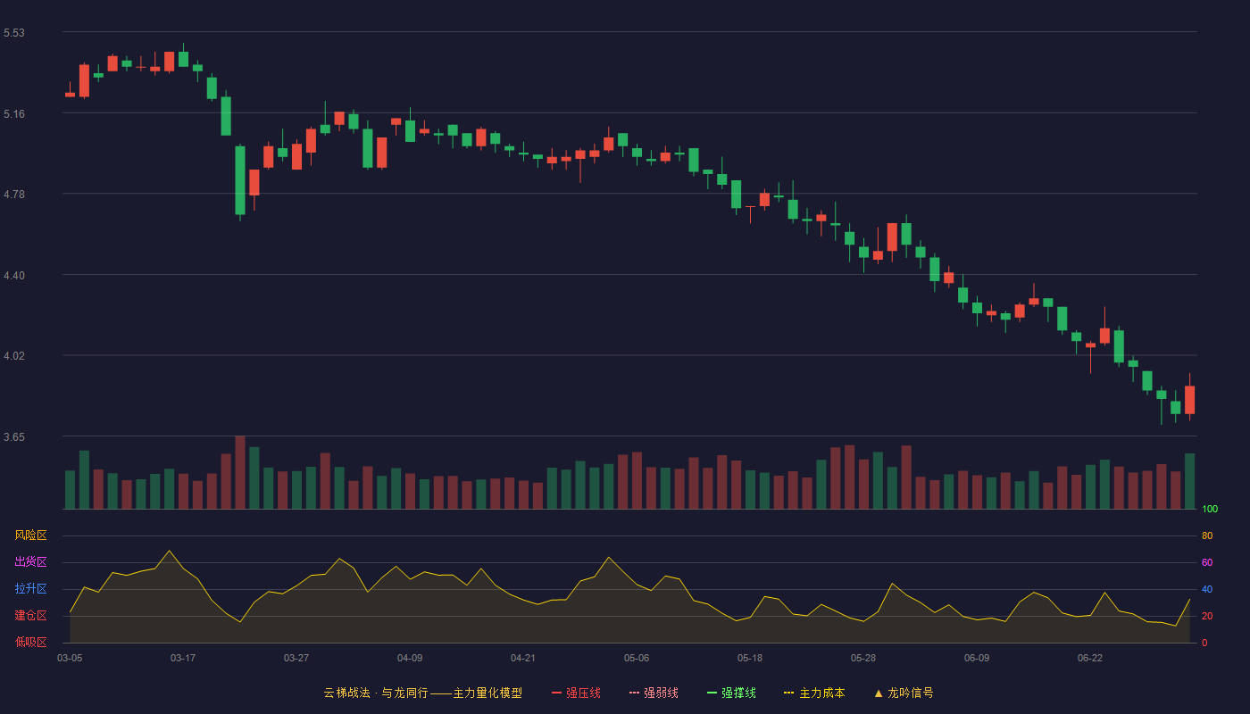 金枫酒业(600616)云梯战法K线图 - 强压线6.00 强弱线5.78 强撑线5.56 破位区
