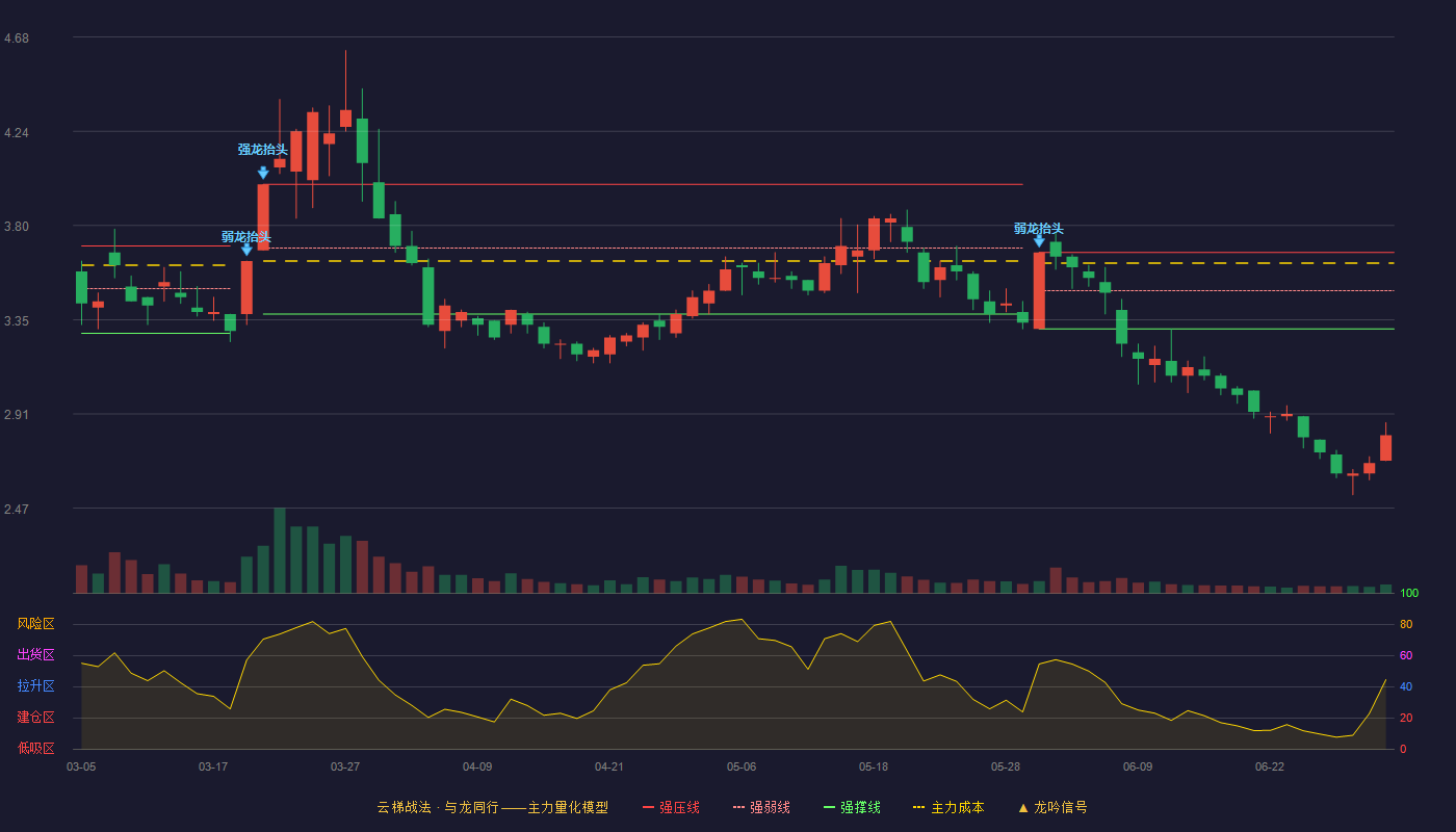 国新能源(600617)云梯战法K线图 - 强压线3.67 强弱线3.49 强撑线3.31 破位区