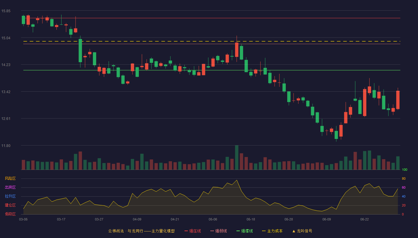 华鑫股份(600621)云梯战法K线图 - 强压线15.63 强弱线14.85 强撑线14.06 破位区