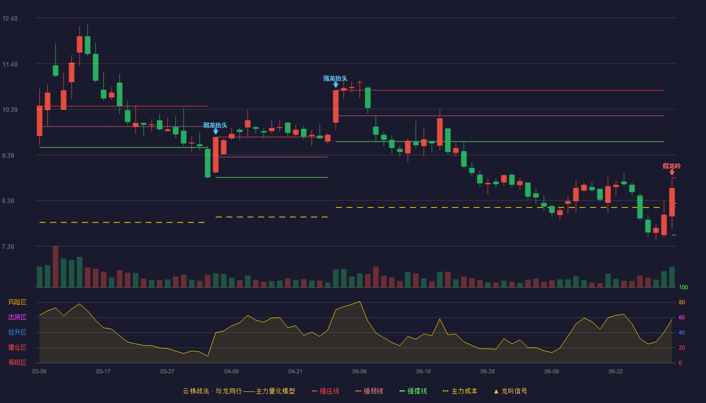 华谊集团(600623)云梯战法K线图 - 强压线8.88 强弱线8.25 强撑线7.62 破位区