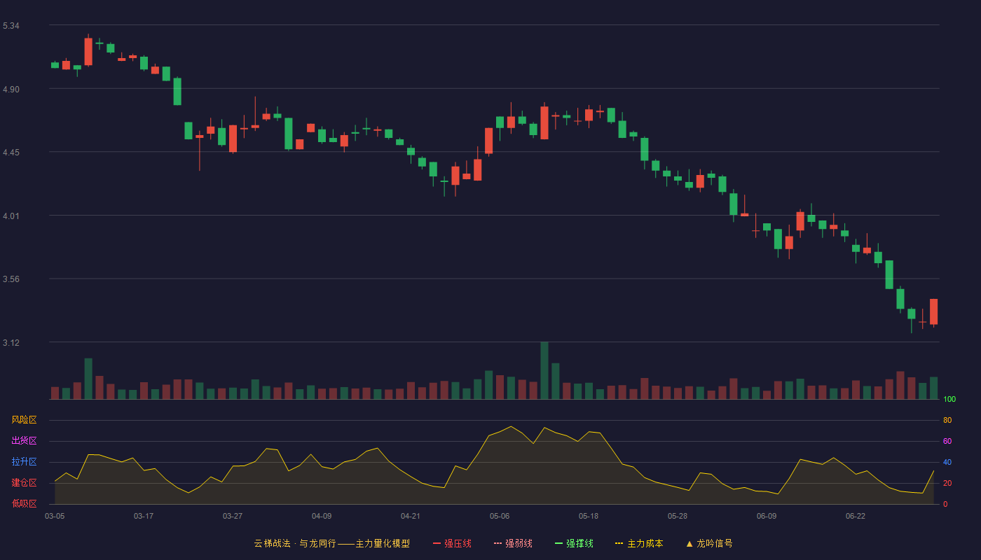 复旦复华(600624)云梯战法K线图 - 强压线8.82 强弱线8.42 强撑线8.02 破位区