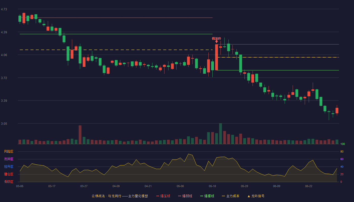 申达股份(600626)云梯战法K线图 - 强压线4.21 强弱线4.02 强撑线3.83 破位区