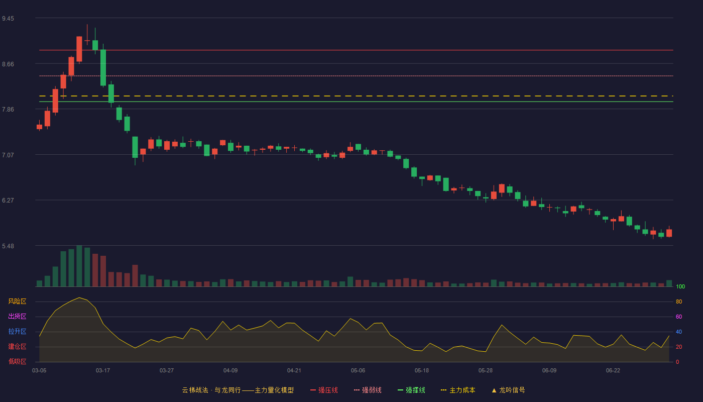 新世界(600628)云梯战法K线图 - 强压线8.89 强弱线8.44 强撑线7.99 破位区