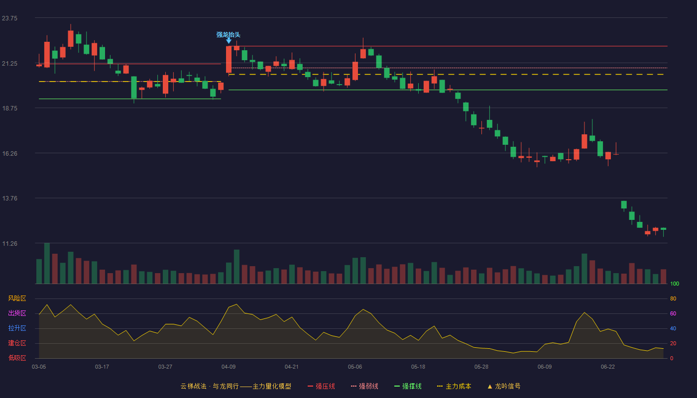 华建集团(600629)云梯战法K线图 - 强压线22.18 强弱线20.97 强撑线19.75 破位区