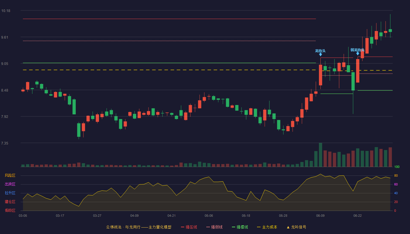 龙头股份(600630)云梯战法K线图 - 强压线9.19 强弱线8.83 强撑线8.47 加速区