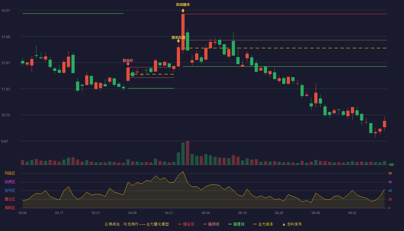 浙数文化(600633)云梯战法K线图 - 强压线14.92 强弱线13.84 强撑线12.75 破位区