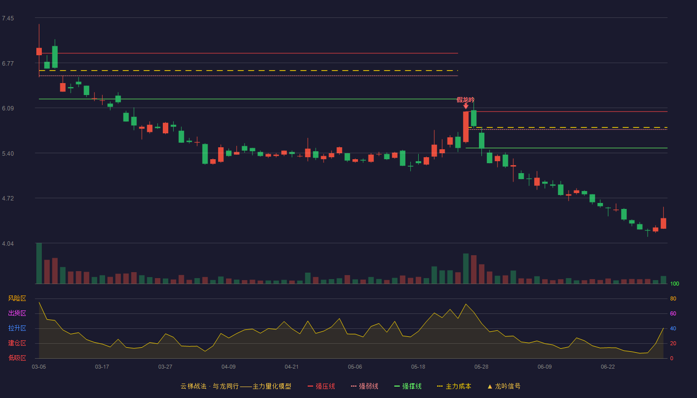 大众公用(600635)云梯战法K线图 - 强压线6.03 强弱线5.76 强撑线5.48 破位区