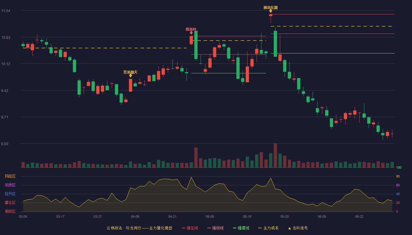 东方明珠(600637)云梯战法K线图 - 强压线11.44 强弱线10.92 强撑线10.40 破位区