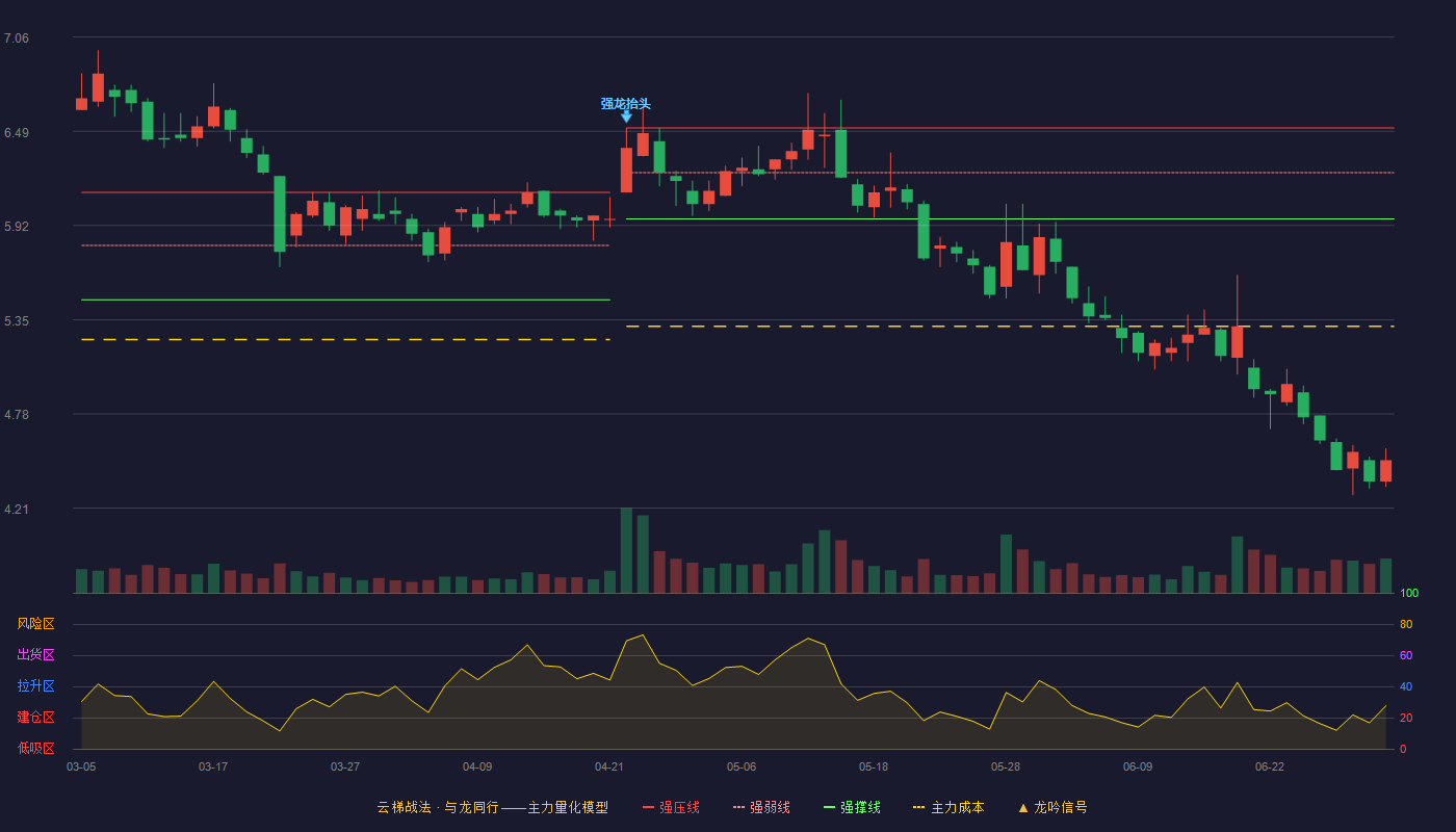 新黄浦(600638)云梯战法K线图 - 强压线6.51 强弱线6.24 强撑线5.96 破位区
