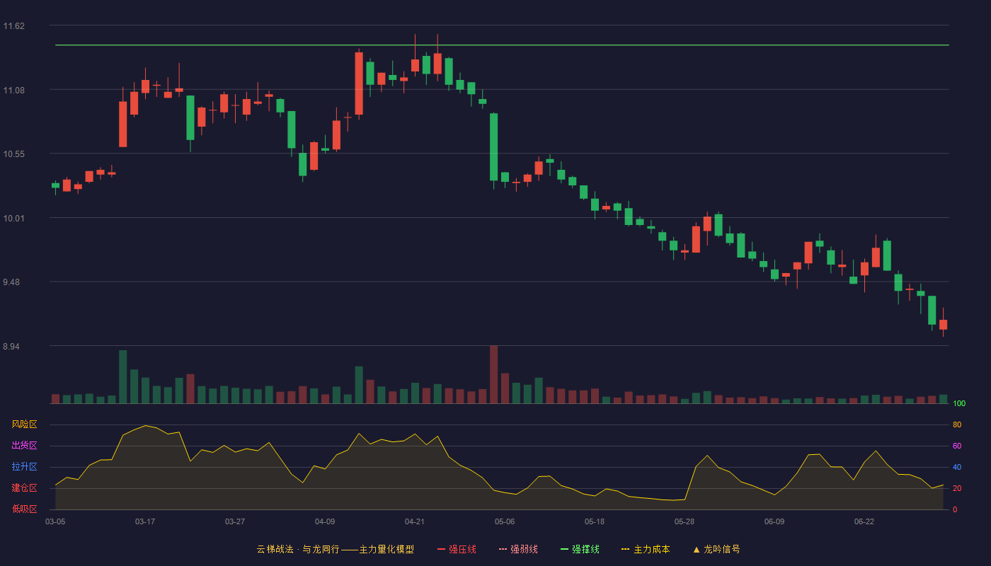浦东金桥(600639)云梯战法K线图 - 强压线12.92 强弱线12.19 强撑线11.45 破位区