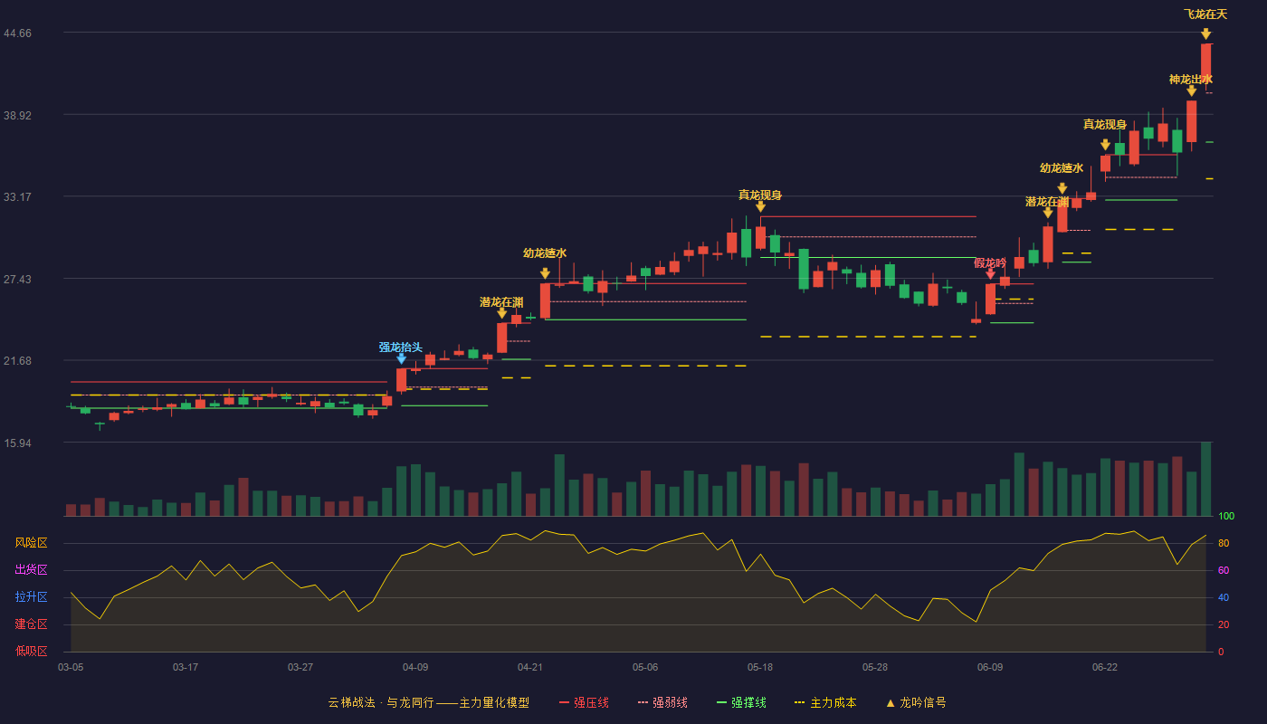 先导基电(600641)云梯战法K线图 - 强压线43.85 强弱线40.41 强撑线36.96 加速区