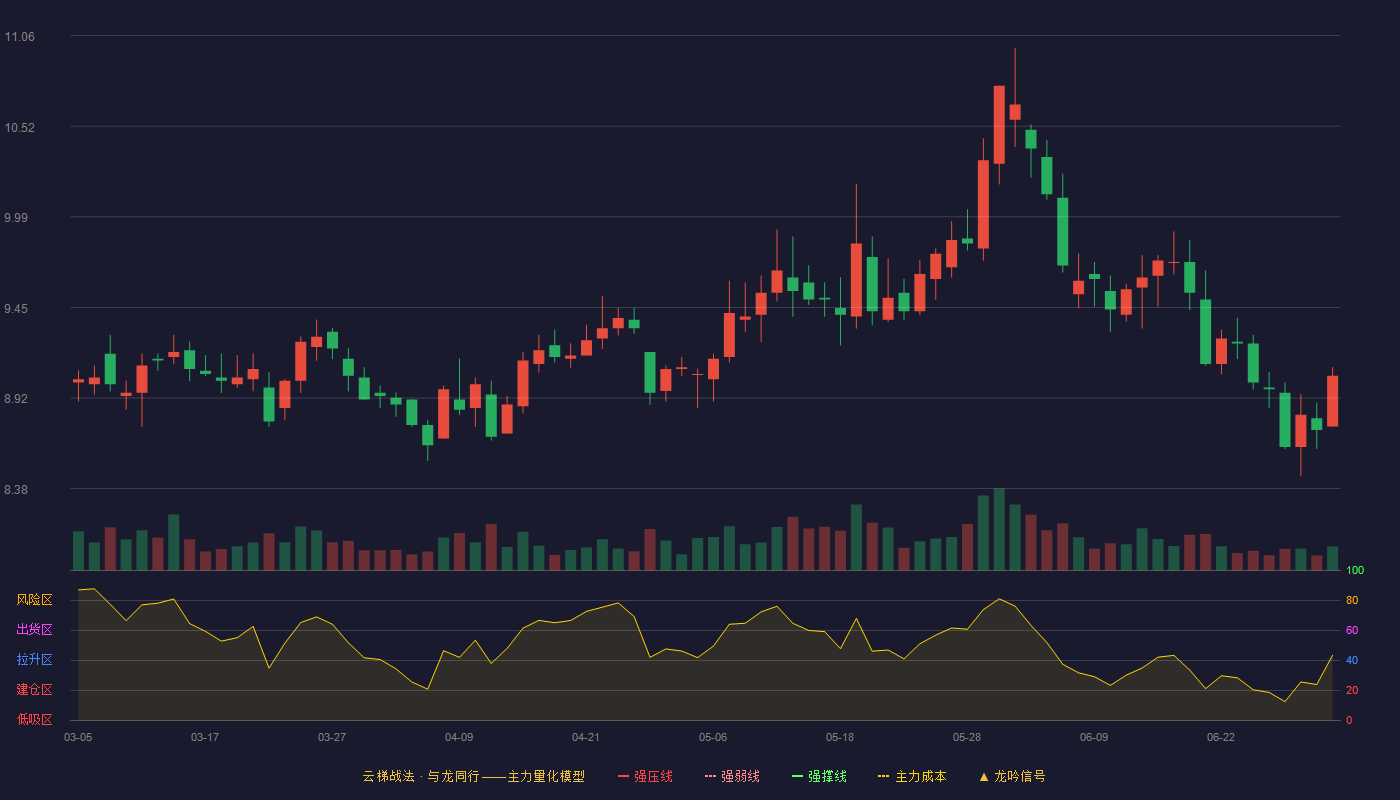 申能股份(600642)云梯战法K线图 - 强压线8.18 强弱线7.86 强撑线7.54 加速区