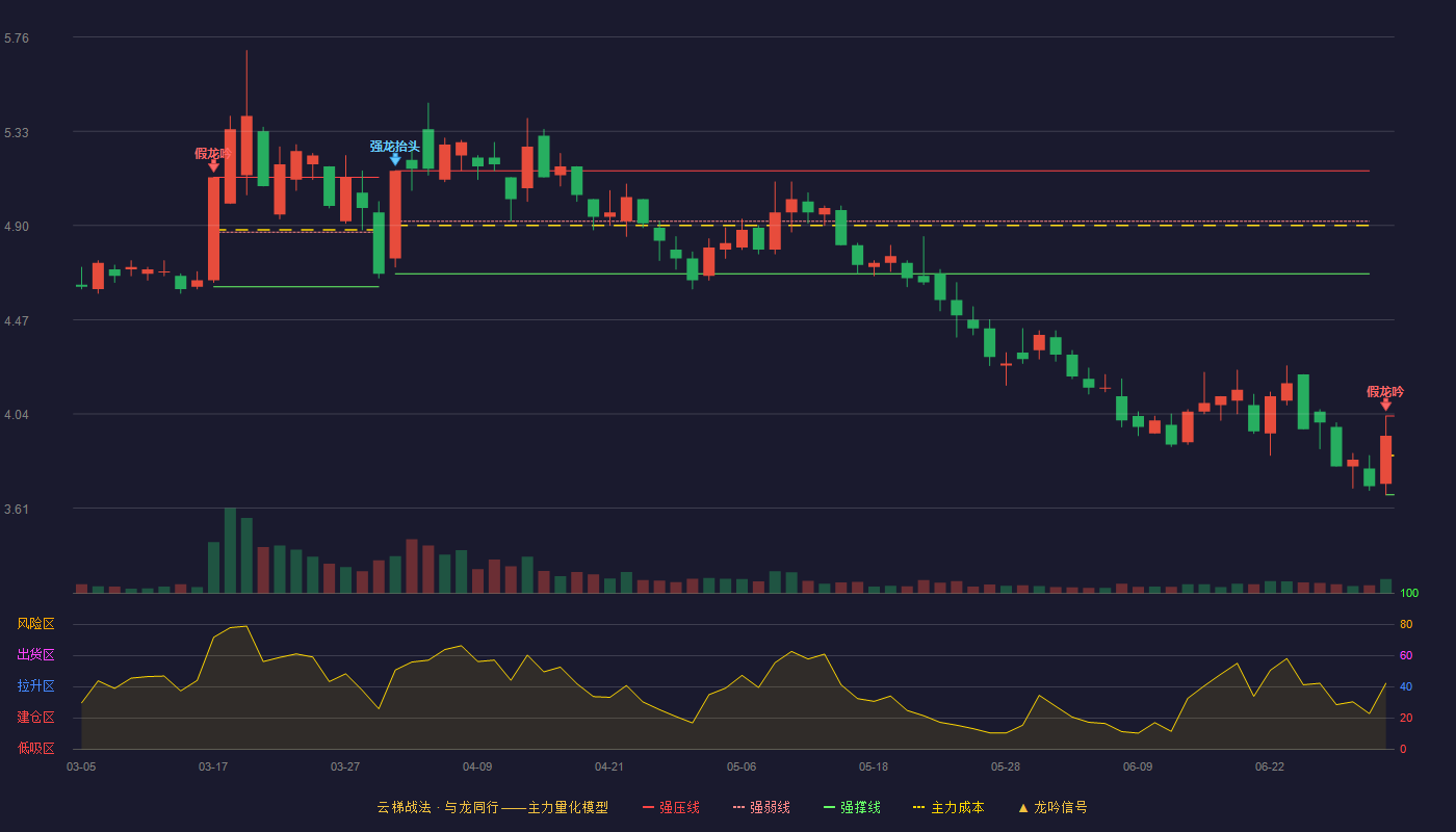 爱建集团(600643)云梯战法K线图 - 强压线4.03 强弱线3.85 强撑线3.67 破位区
