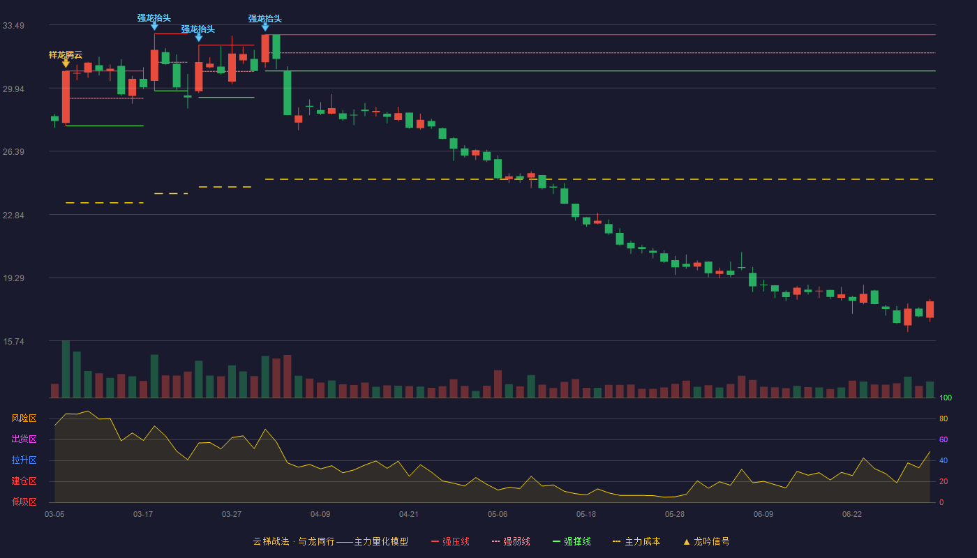 中源协和(600645)云梯战法K线图 - 强压线32.94 强弱线31.92 强撑线30.90 破位区