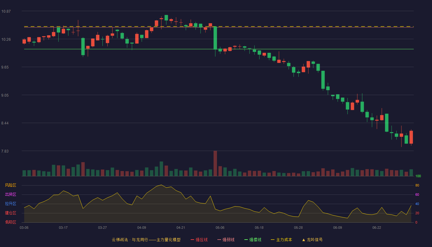 外高桥(600648)云梯战法K线图 - 强压线10.97 强弱线10.51 强撑线10.04 破位区