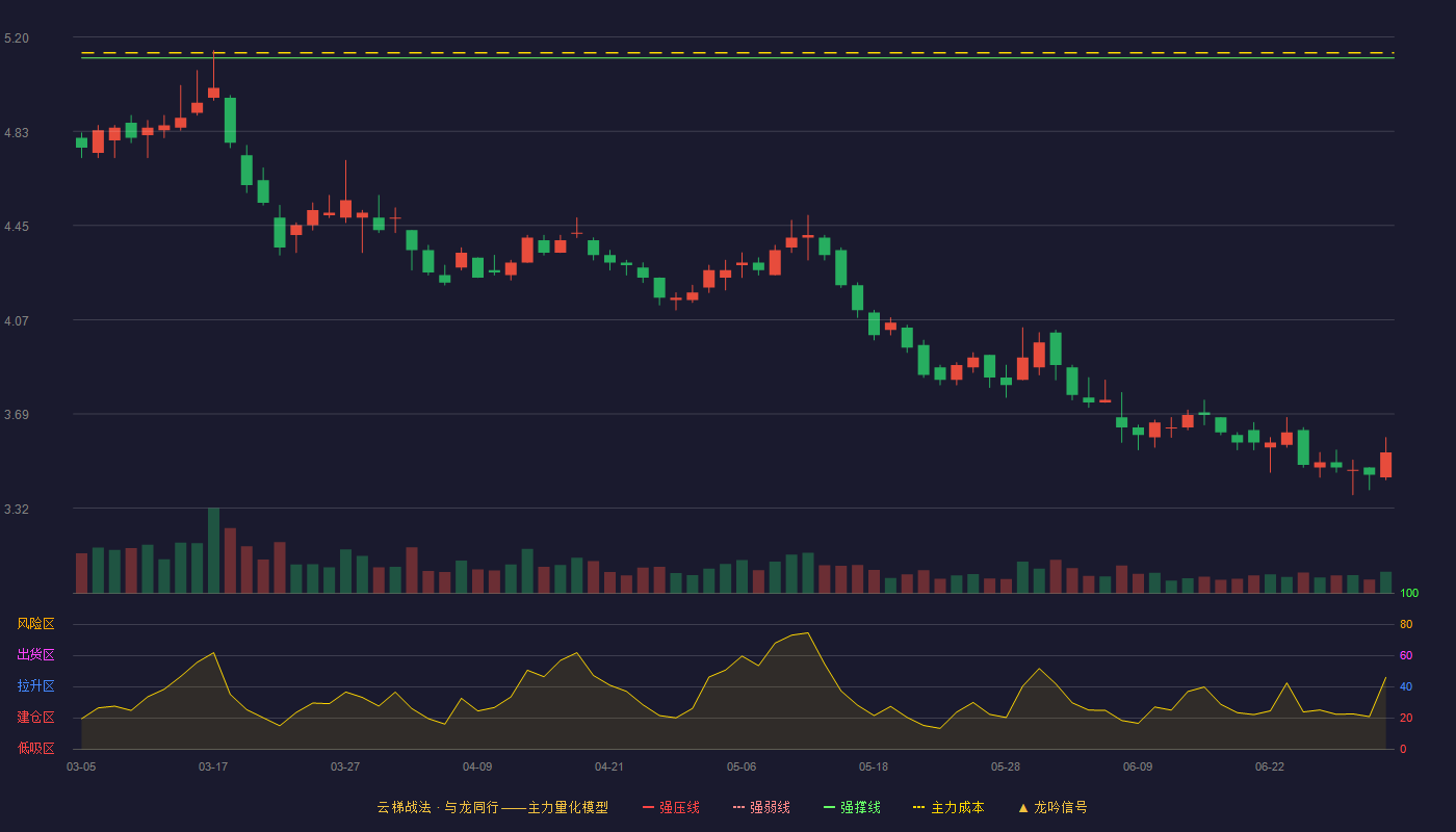 城投控股(600649)云梯战法K线图 - 强压线5.63 强弱线5.38 强撑线5.12 破位区