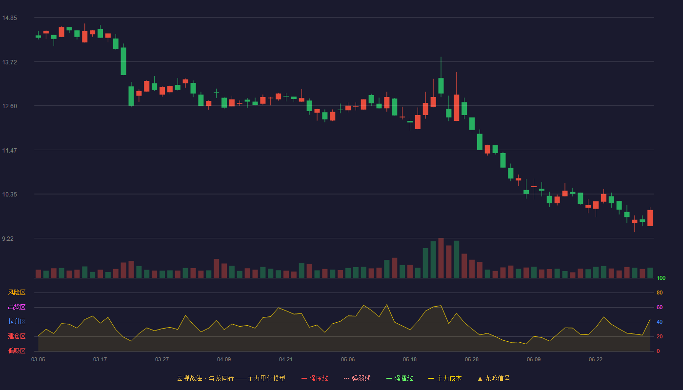 锦江在线(600650)云梯战法K线图 - 强压线16.95 强弱线16.14 强撑线15.33 破位区