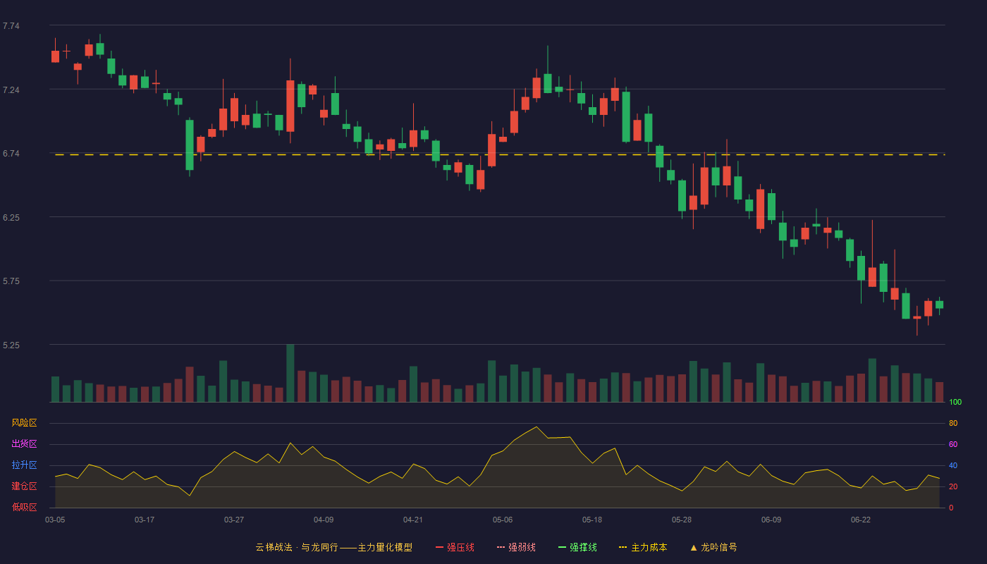 飞乐音响(600651)云梯战法K线图 - 强压线9.01 强弱线8.64 强撑线8.26 破位区
