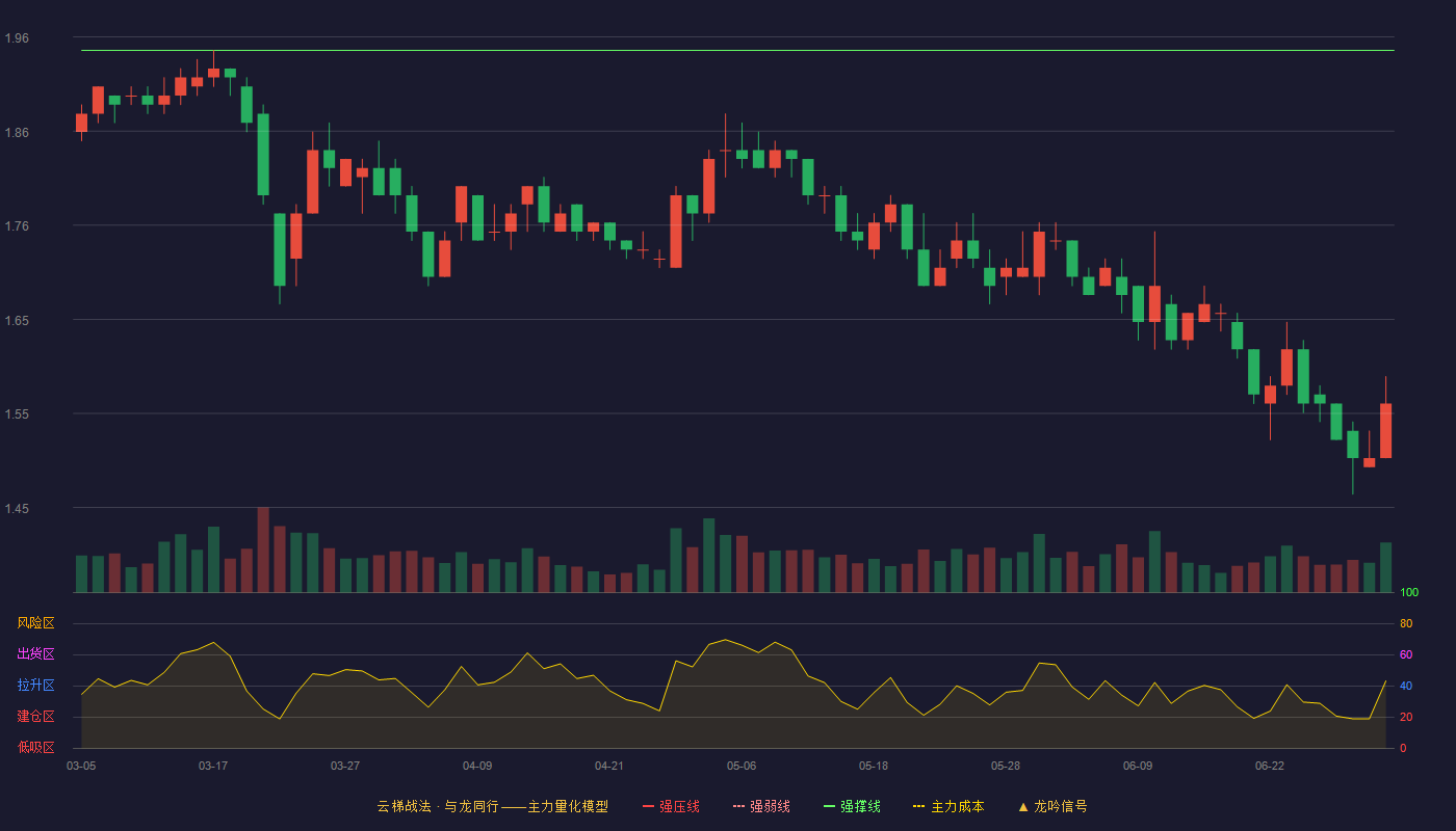 申华控股(600653)云梯战法K线图 - 强压线2.19 强弱线2.07 强撑线1.95 破位区