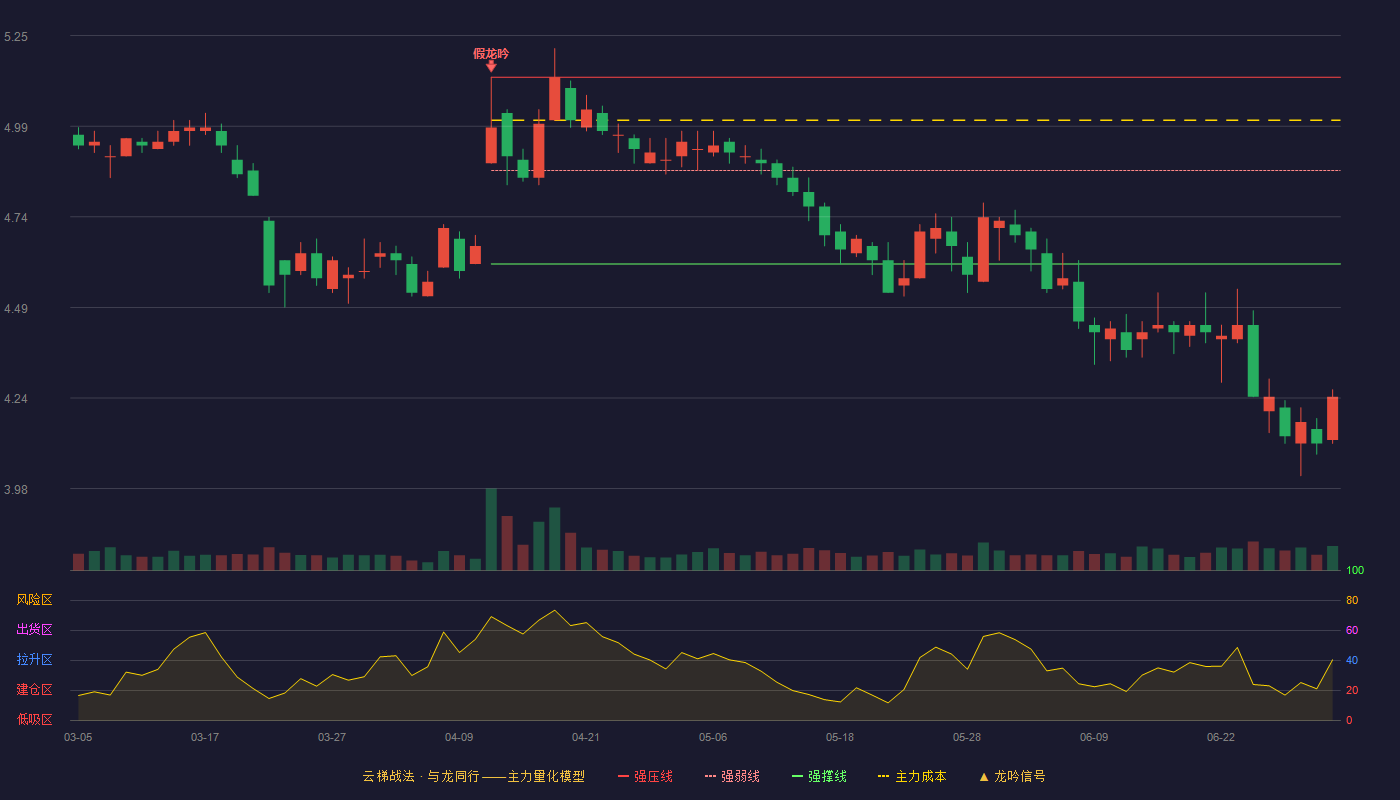 豫园股份(600655)云梯战法K线图 - 强压线5.13 强弱线4.87 强撑线4.61 破位区