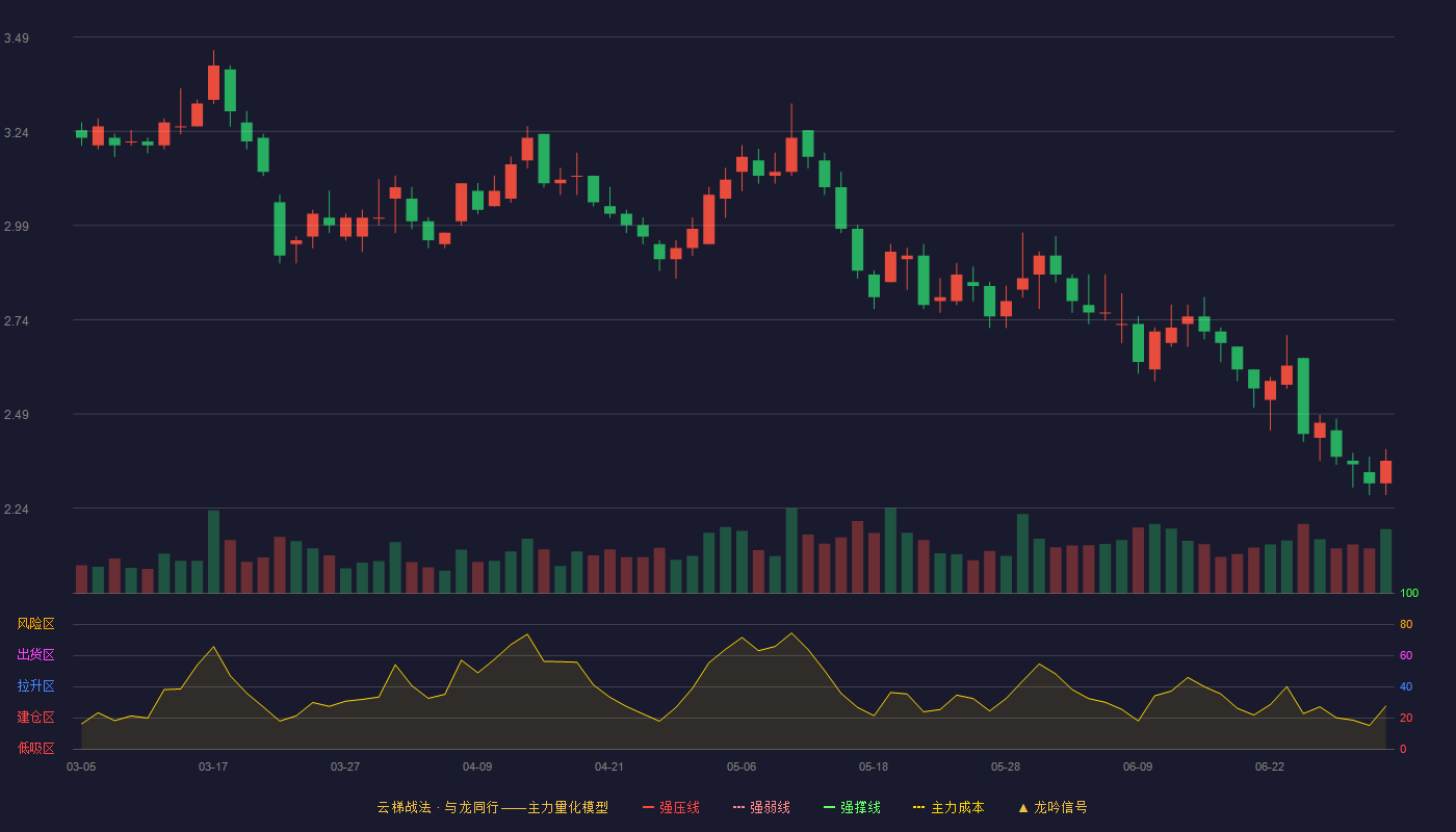 信达地产(600657)云梯战法K线图 - 强压线4.00 强弱线3.79 强撑线3.58 破位区
