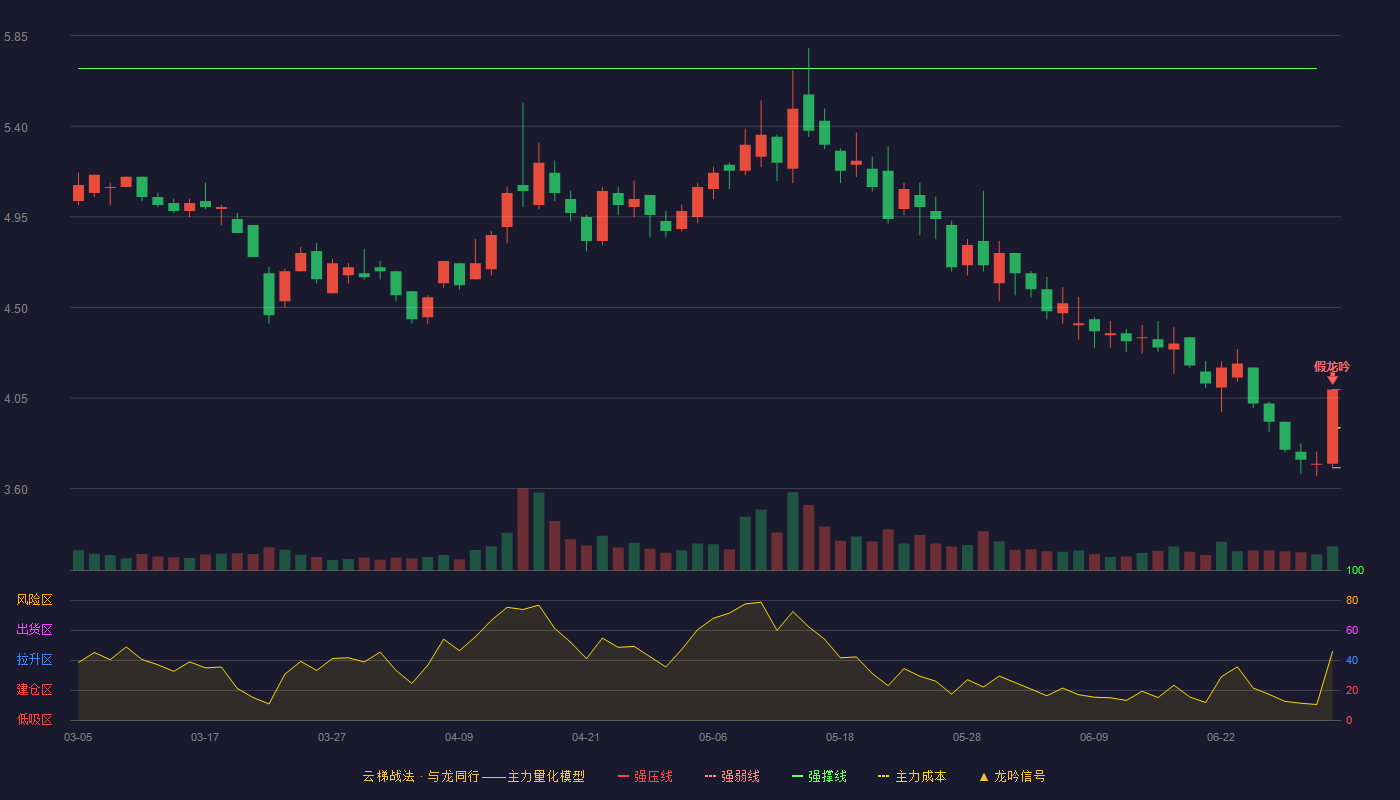 电子城(600658)云梯战法K线图 - 强压线4.09 强弱线3.90 强撑线3.70 破位区