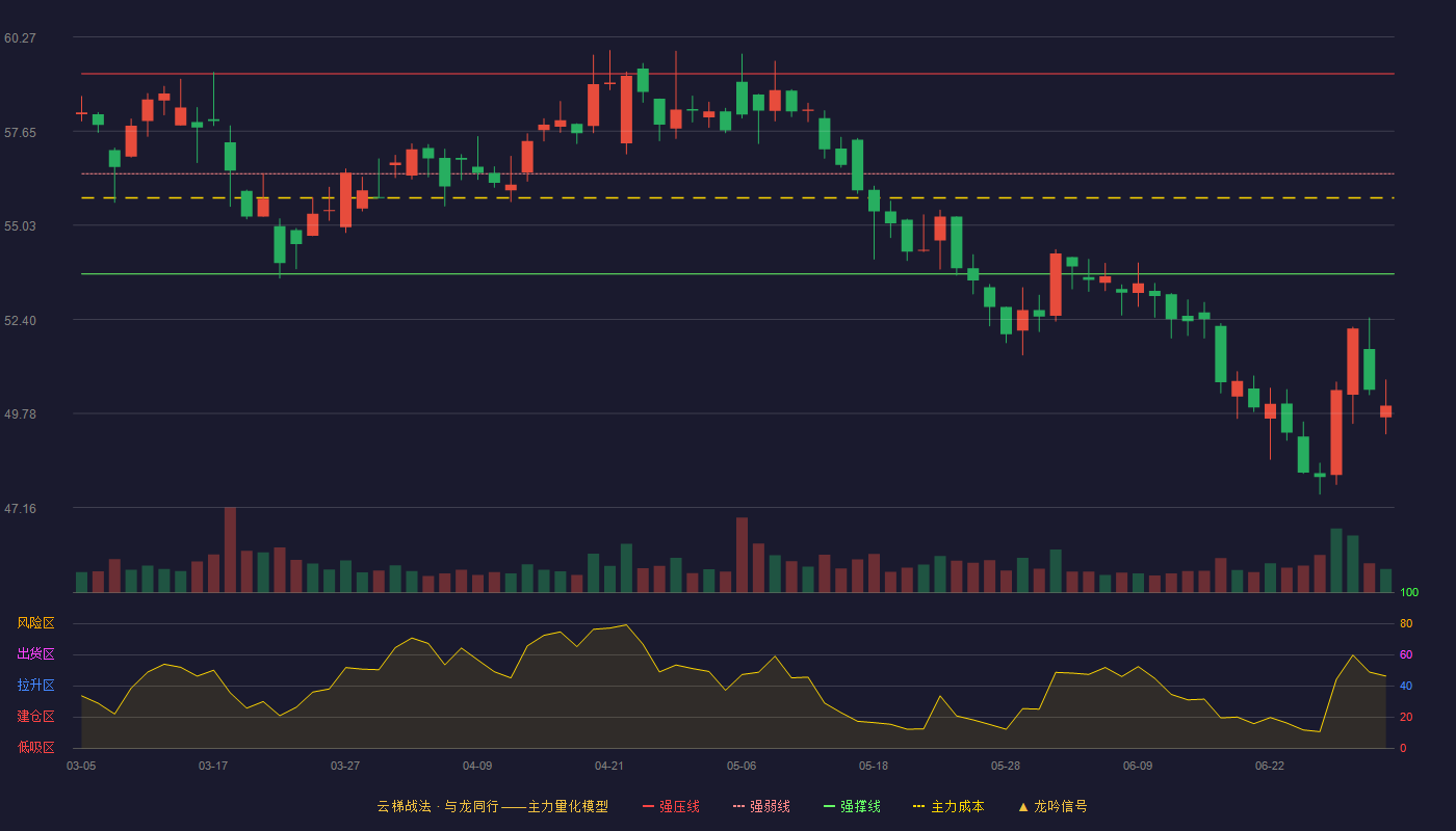 福耀玻璃(600660)云梯战法K线图 - 强压线59.25 强弱线56.46 强撑线53.67 破位区