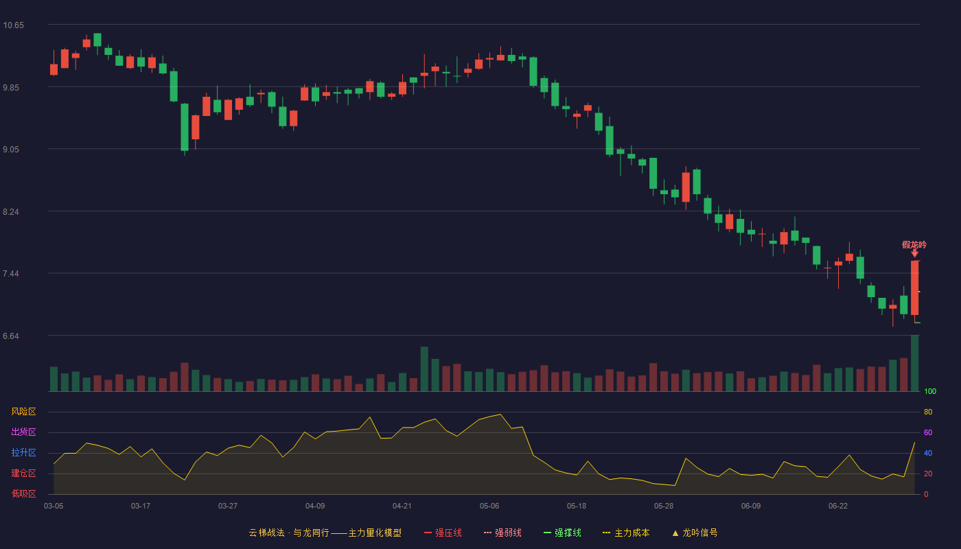 昂立教育(600661)云梯战法K线图 - 强压线7.60 强弱线7.20 强撑线6.80 破位区