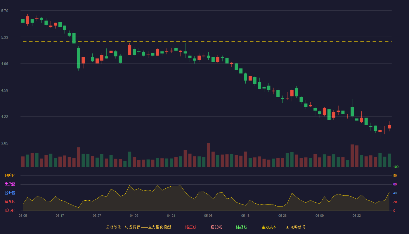 外服控股(600662)云梯战法K线图 - 强压线6.88 强弱线6.33 强撑线5.77 破位区