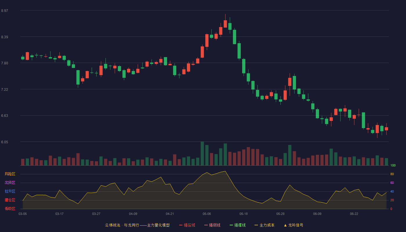 陆家嘴(600663)云梯战法K线图 - 强压线10.73 强弱线10.23 强撑线9.73 破位区