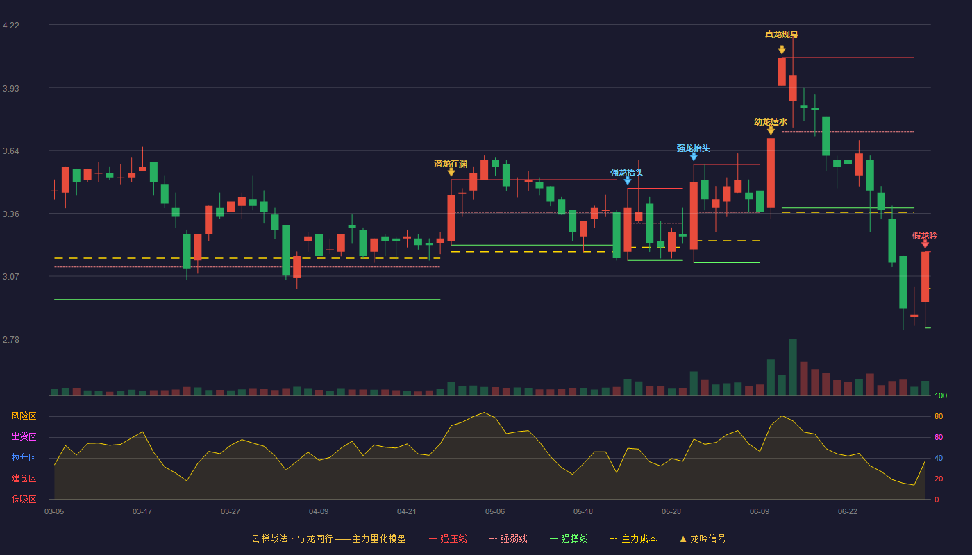 天地源(600665)云梯战法K线图 - 强压线3.18 强弱线3.01 强撑线2.83 破位区
