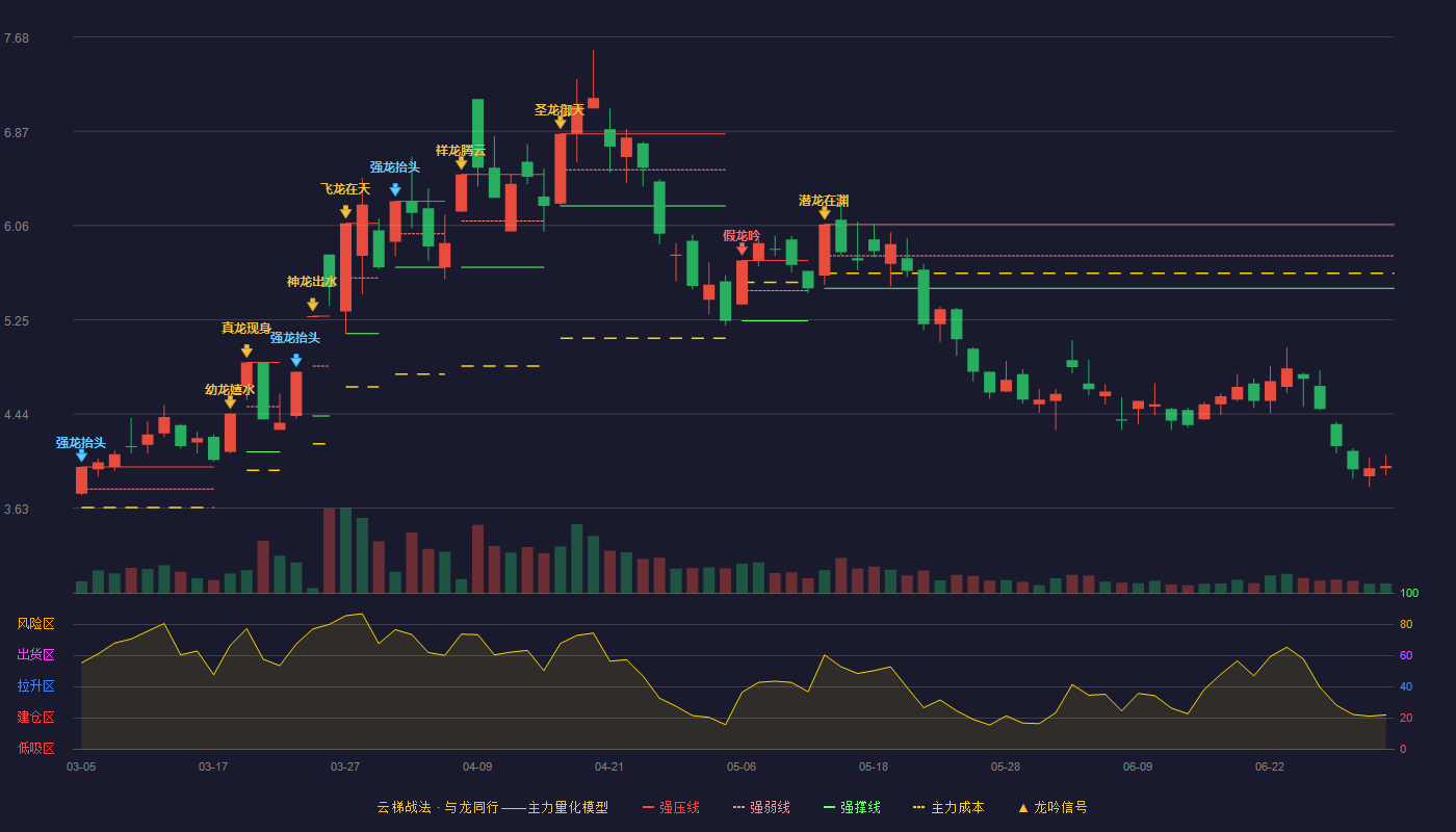 ST瑞德(600666)云梯战法K线图 - 强压线6.07 强弱线5.80 强撑线5.52 破位区