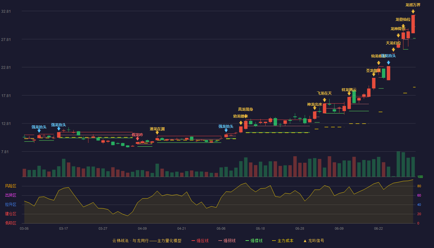 太极实业(600667)云梯战法K线图 - 强压线32.10 强弱线30.03 强撑线27.96 加速区