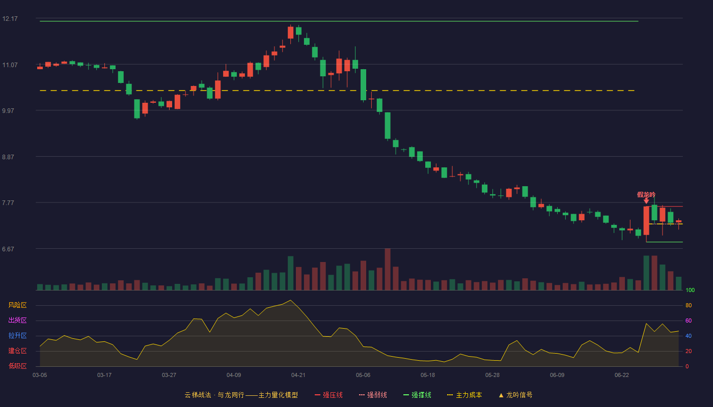 尖峰集团(600668)云梯战法K线图 - 强压线7.68 强弱线7.26 强撑线6.83 强势区