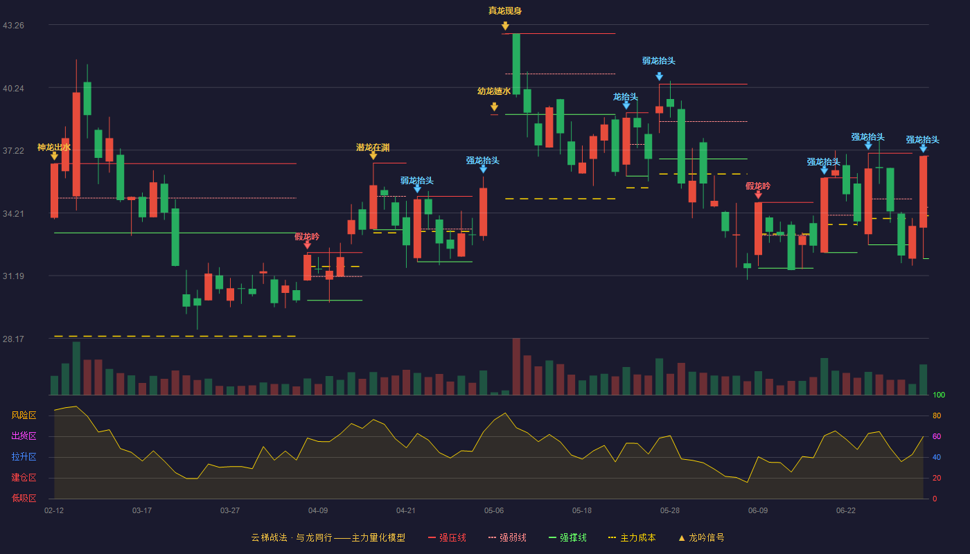 东阳光(600673)云梯战法K线图 - 强压线36.94 强弱线34.48 强撑线32.01 加速区