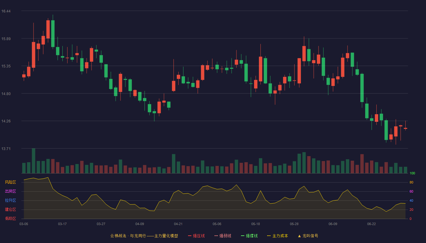 川投能源(600674)云梯战法K线图 - 强压线0.00 强弱线0.00 强撑线0.00 破位区