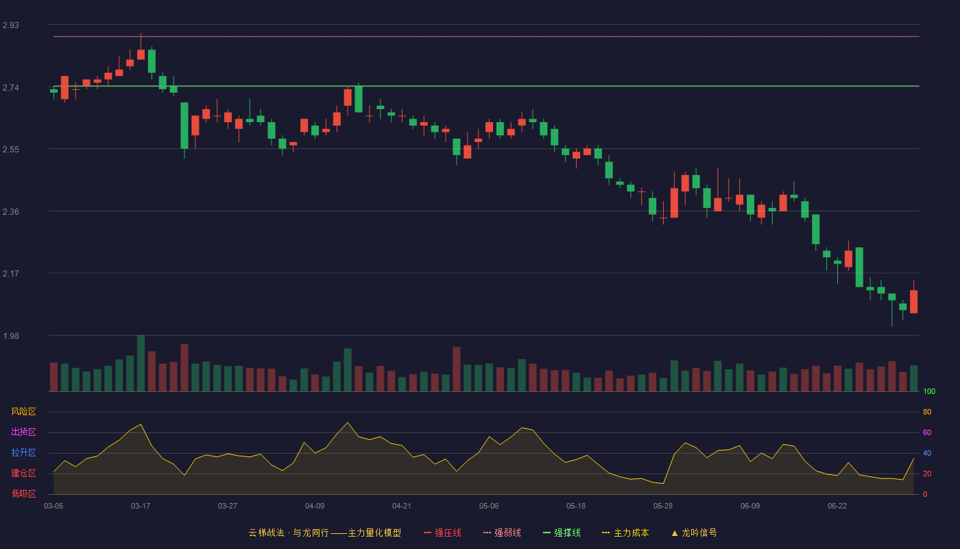 中华企业(600675)云梯战法K线图 - 强压线3.04 强弱线2.89 强撑线2.74 破位区
