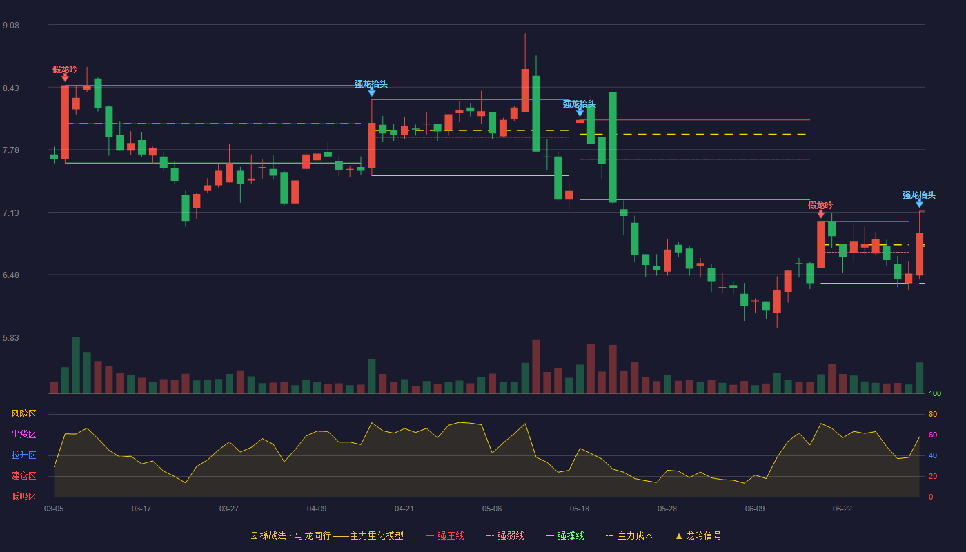 交运股份(600676)云梯战法K线图 - 强压线7.14 强弱线6.77 强撑线6.39 强势区